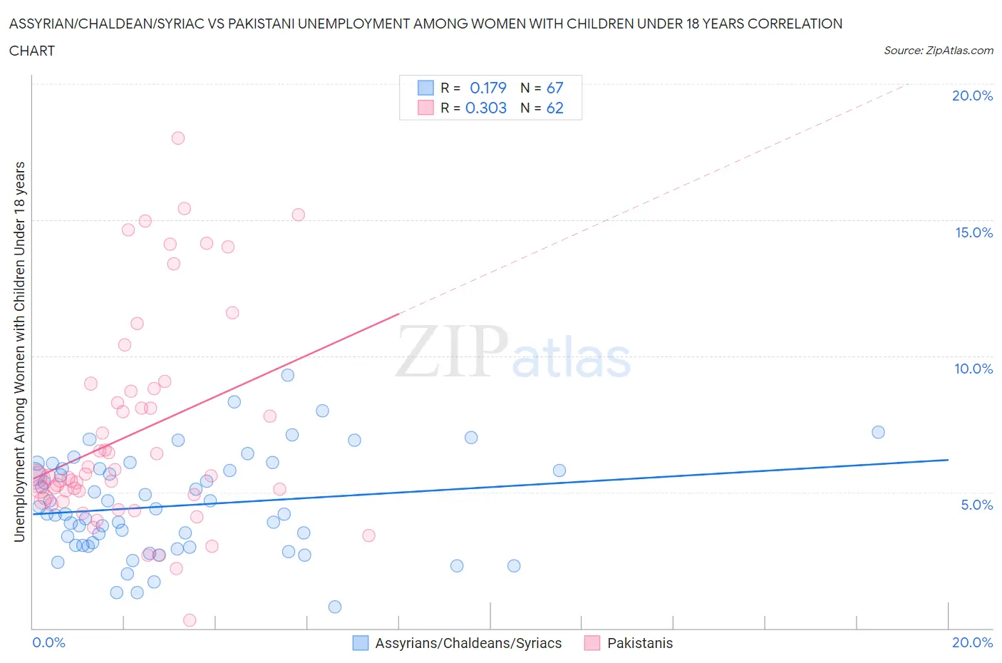 Assyrian/Chaldean/Syriac vs Pakistani Unemployment Among Women with Children Under 18 years