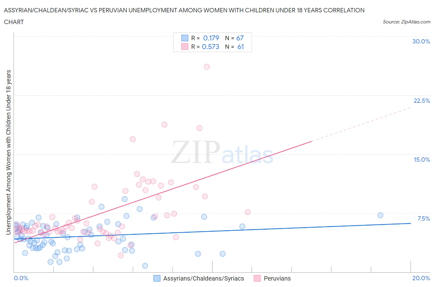 Assyrian/Chaldean/Syriac vs Peruvian Unemployment Among Women with Children Under 18 years