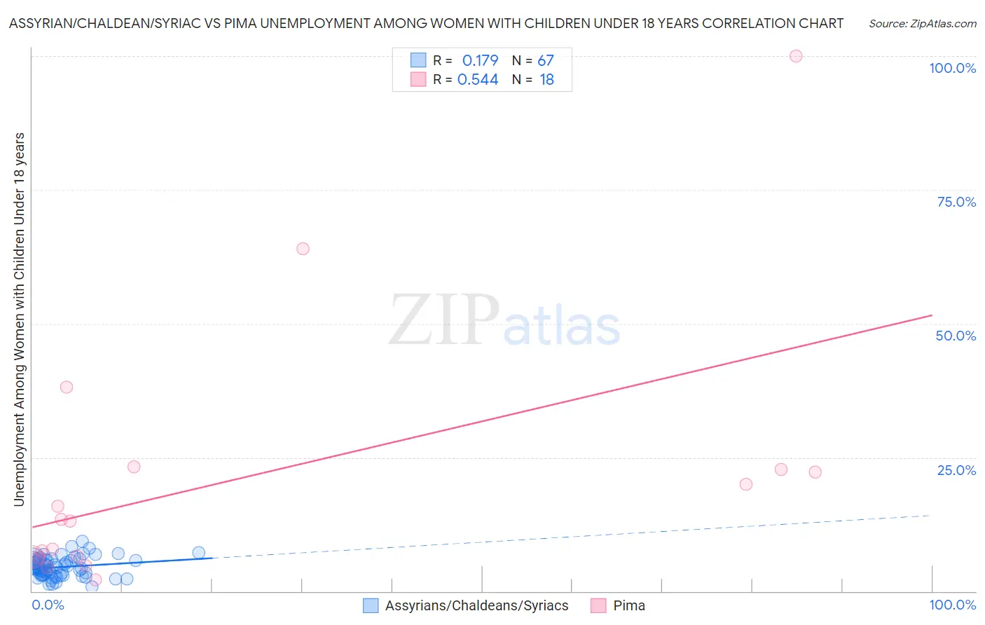 Assyrian/Chaldean/Syriac vs Pima Unemployment Among Women with Children Under 18 years
