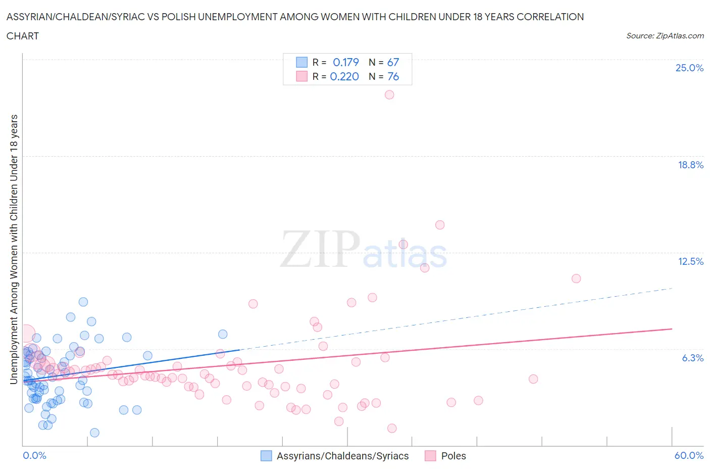 Assyrian/Chaldean/Syriac vs Polish Unemployment Among Women with Children Under 18 years