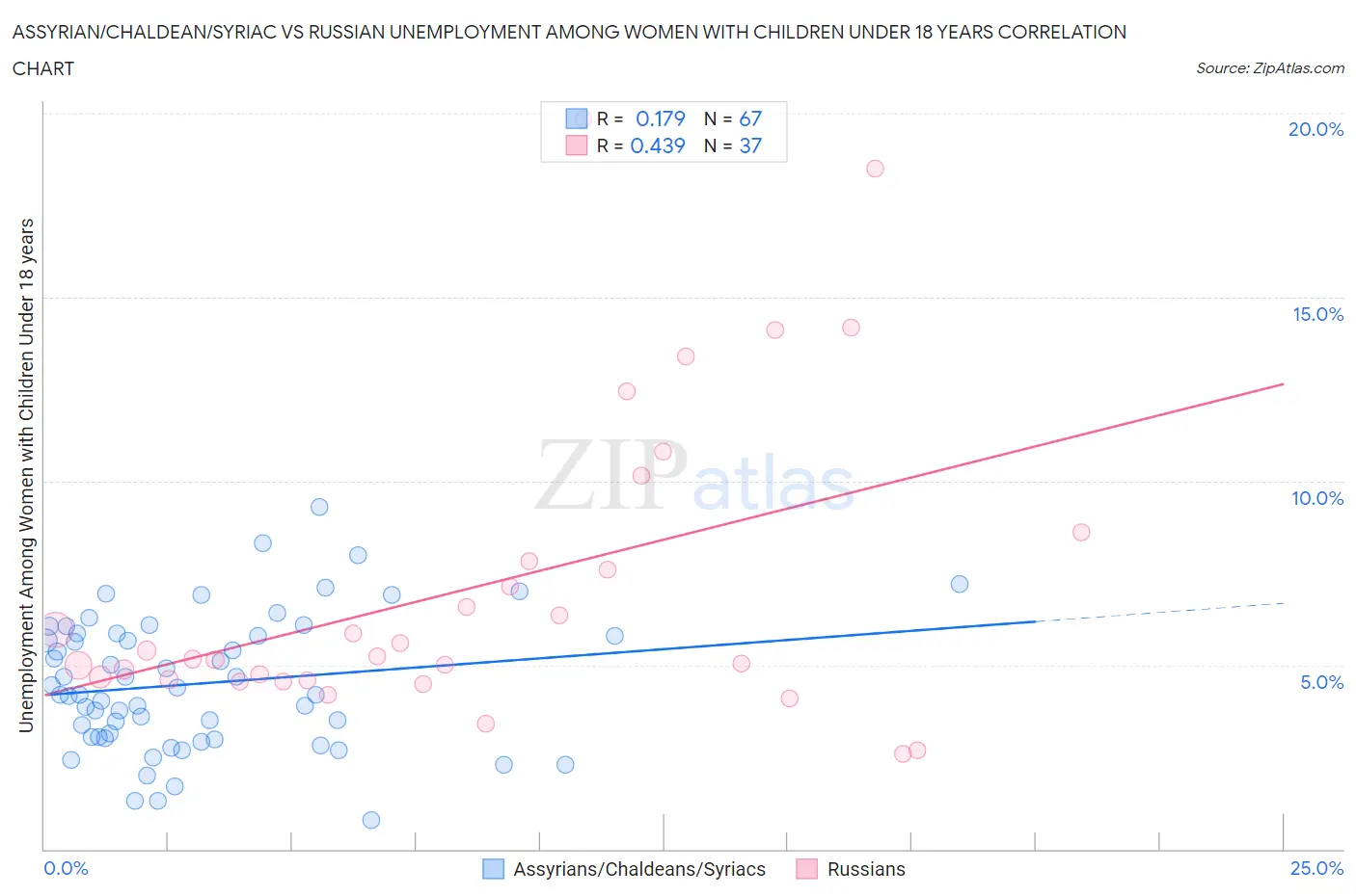 Assyrian/Chaldean/Syriac vs Russian Unemployment Among Women with Children Under 18 years