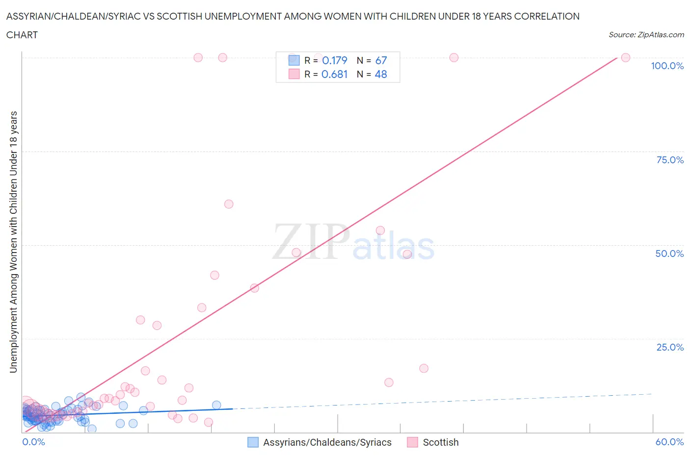 Assyrian/Chaldean/Syriac vs Scottish Unemployment Among Women with Children Under 18 years