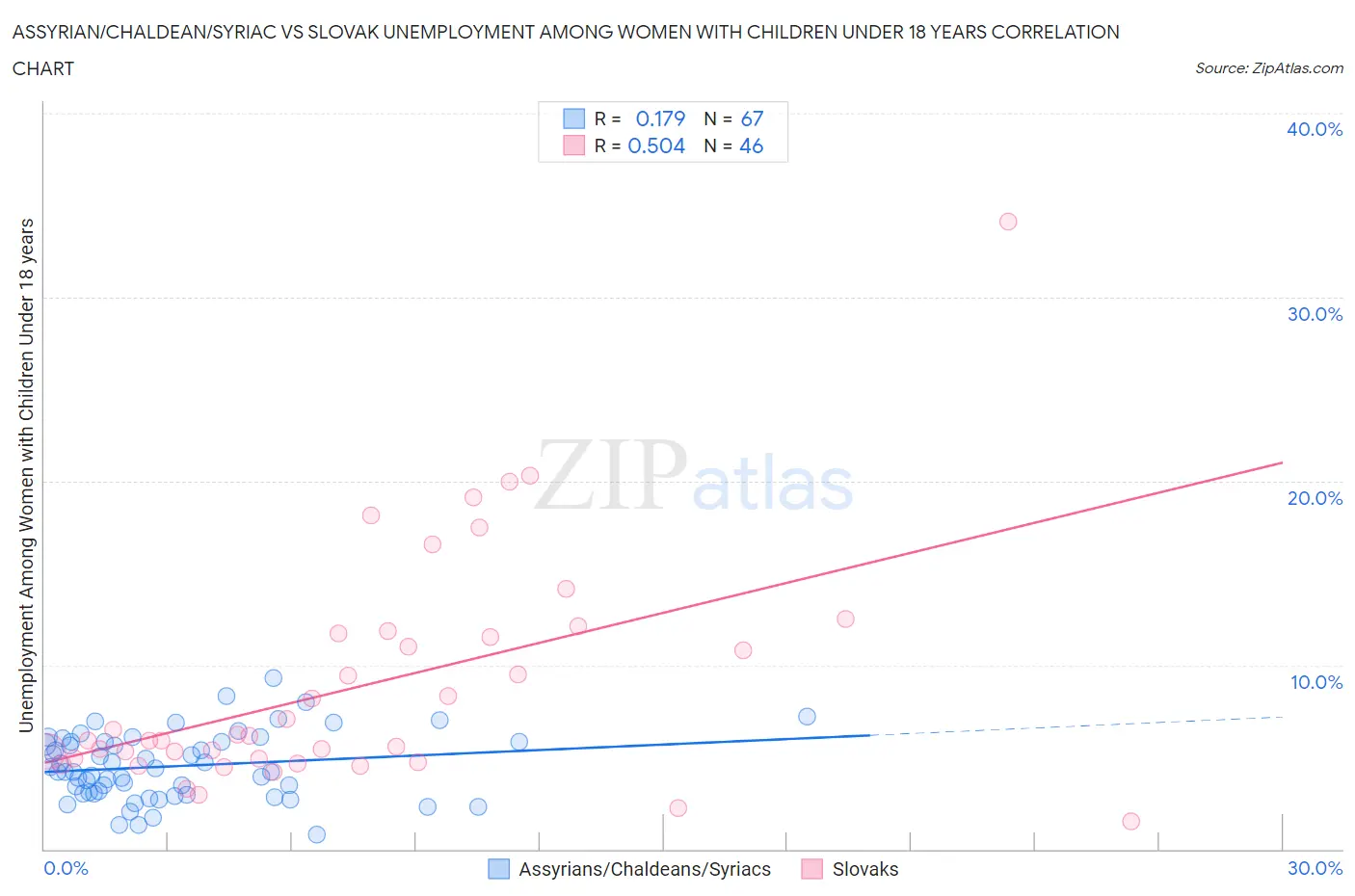 Assyrian/Chaldean/Syriac vs Slovak Unemployment Among Women with Children Under 18 years