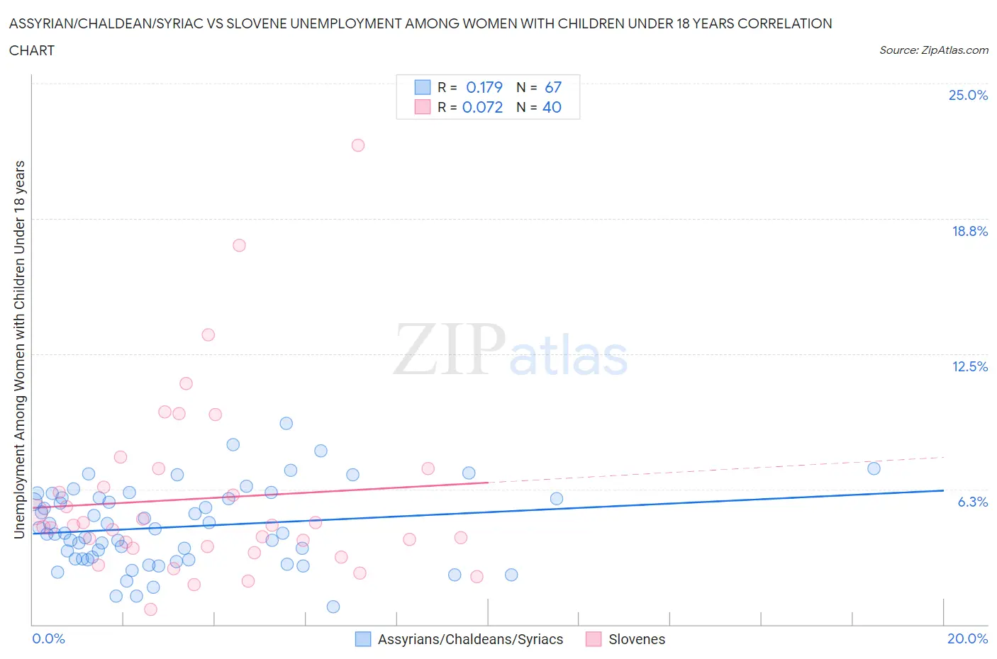 Assyrian/Chaldean/Syriac vs Slovene Unemployment Among Women with Children Under 18 years