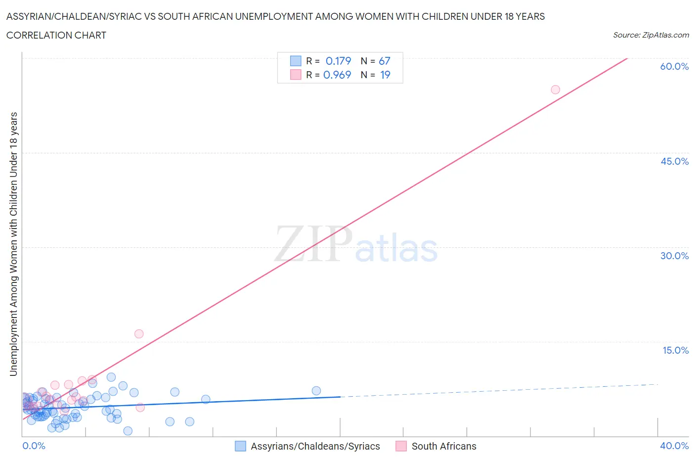 Assyrian/Chaldean/Syriac vs South African Unemployment Among Women with Children Under 18 years