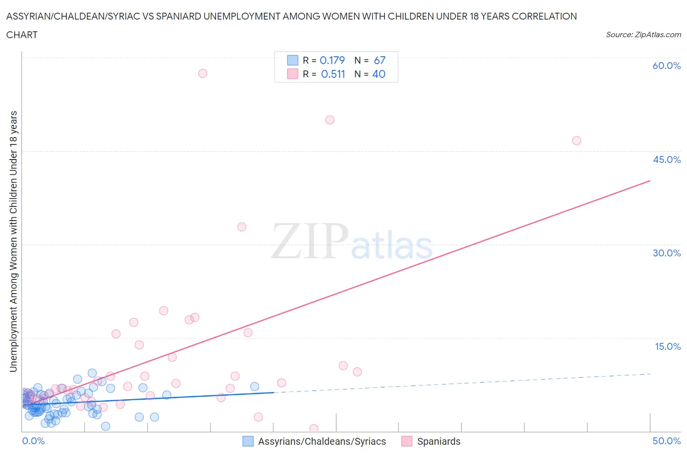 Assyrian/Chaldean/Syriac vs Spaniard Unemployment Among Women with Children Under 18 years