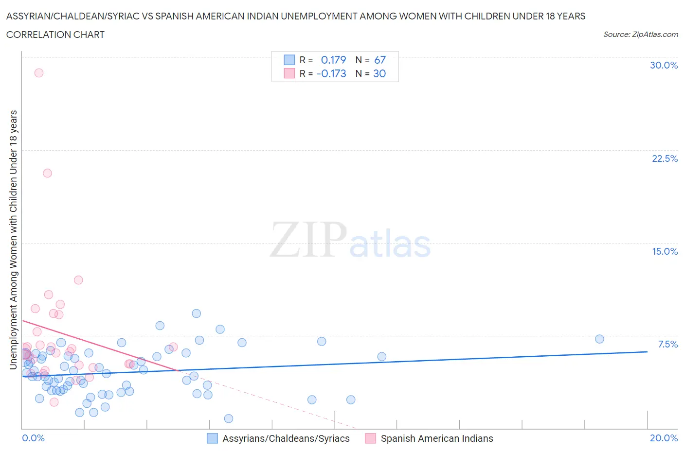 Assyrian/Chaldean/Syriac vs Spanish American Indian Unemployment Among Women with Children Under 18 years