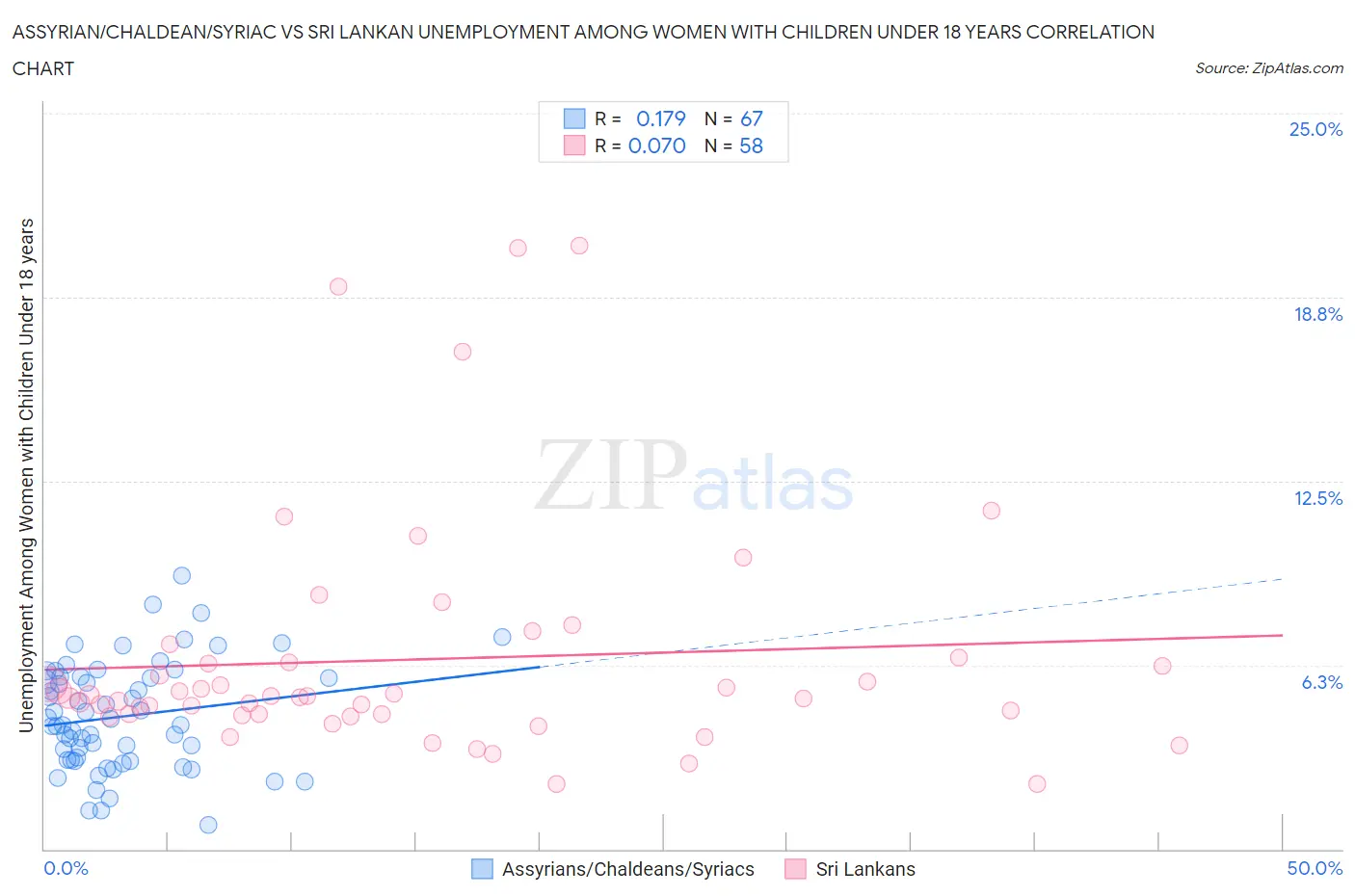 Assyrian/Chaldean/Syriac vs Sri Lankan Unemployment Among Women with Children Under 18 years