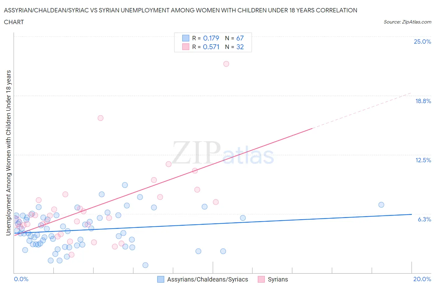 Assyrian/Chaldean/Syriac vs Syrian Unemployment Among Women with Children Under 18 years