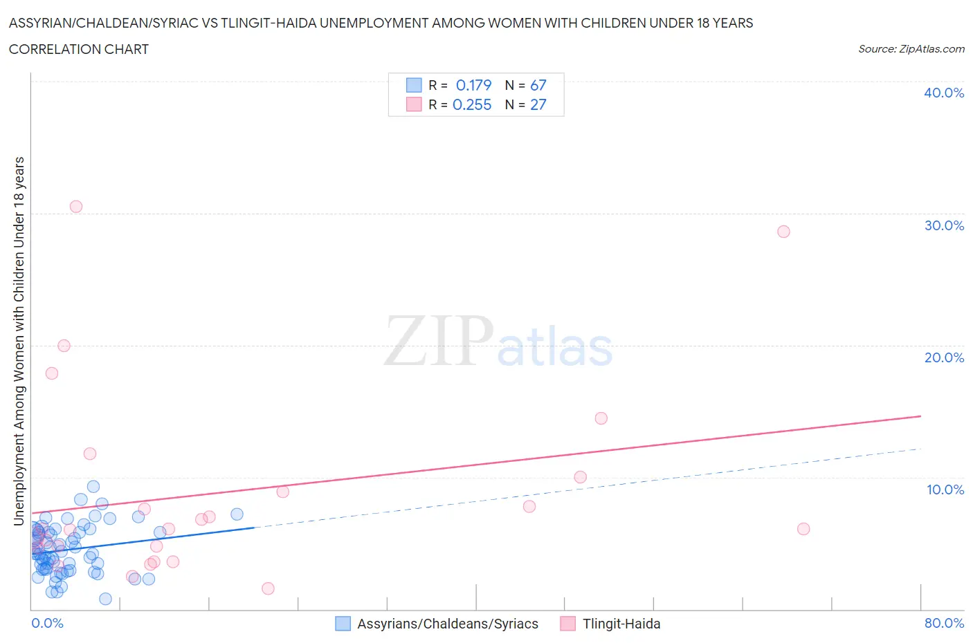 Assyrian/Chaldean/Syriac vs Tlingit-Haida Unemployment Among Women with Children Under 18 years