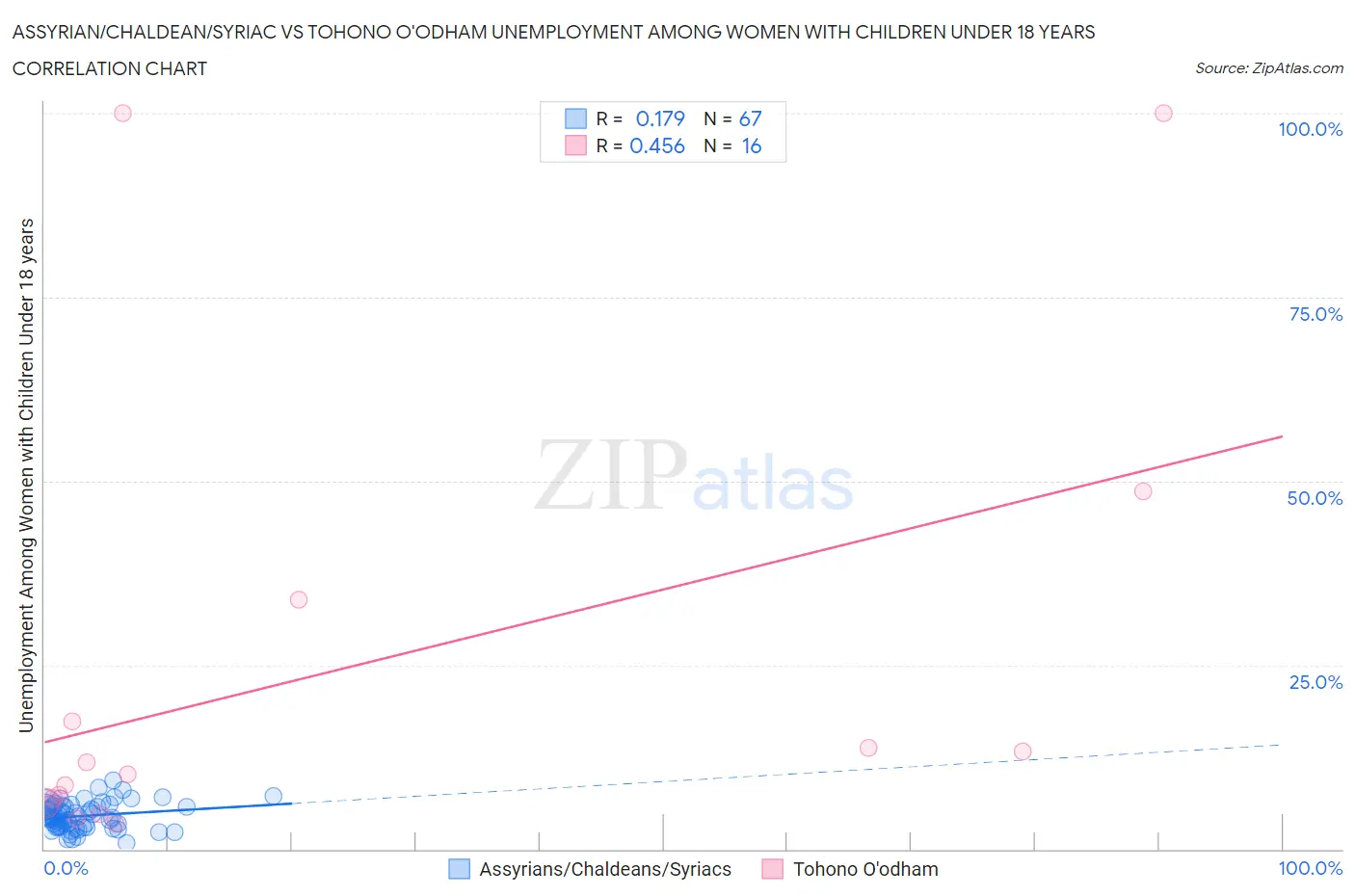 Assyrian/Chaldean/Syriac vs Tohono O'odham Unemployment Among Women with Children Under 18 years