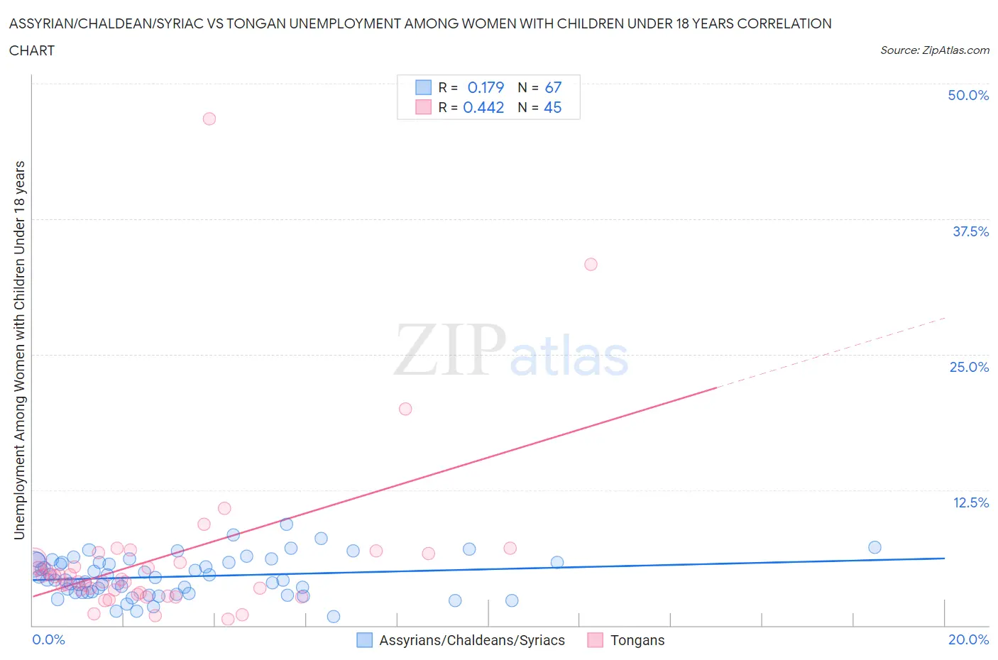 Assyrian/Chaldean/Syriac vs Tongan Unemployment Among Women with Children Under 18 years