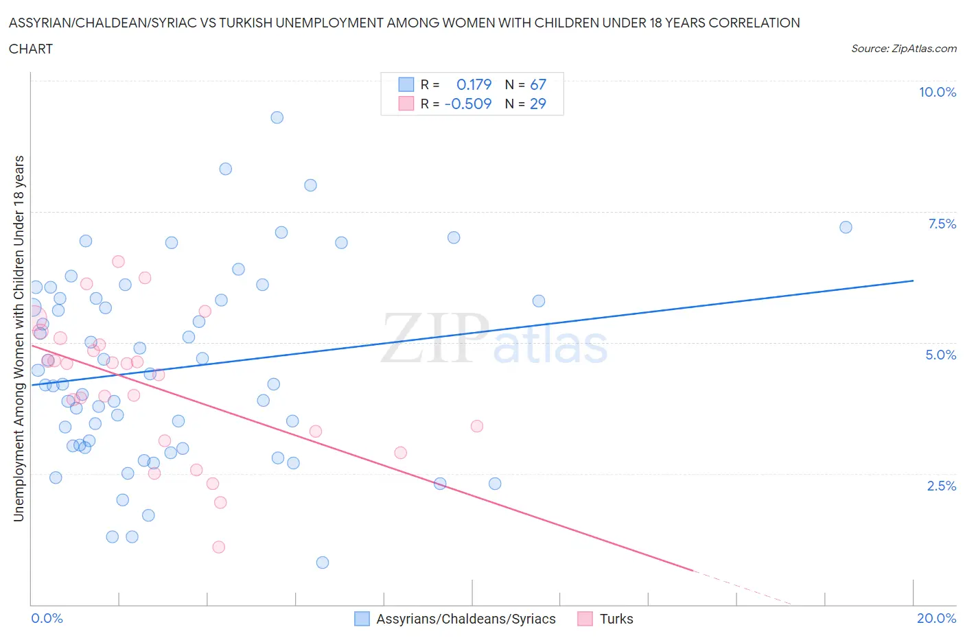Assyrian/Chaldean/Syriac vs Turkish Unemployment Among Women with Children Under 18 years