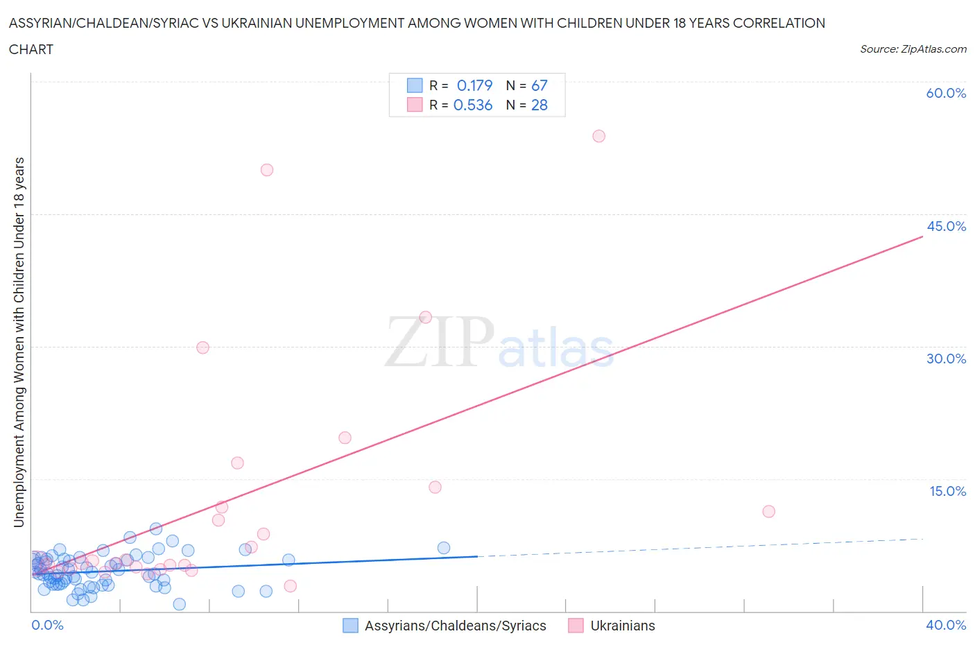 Assyrian/Chaldean/Syriac vs Ukrainian Unemployment Among Women with Children Under 18 years