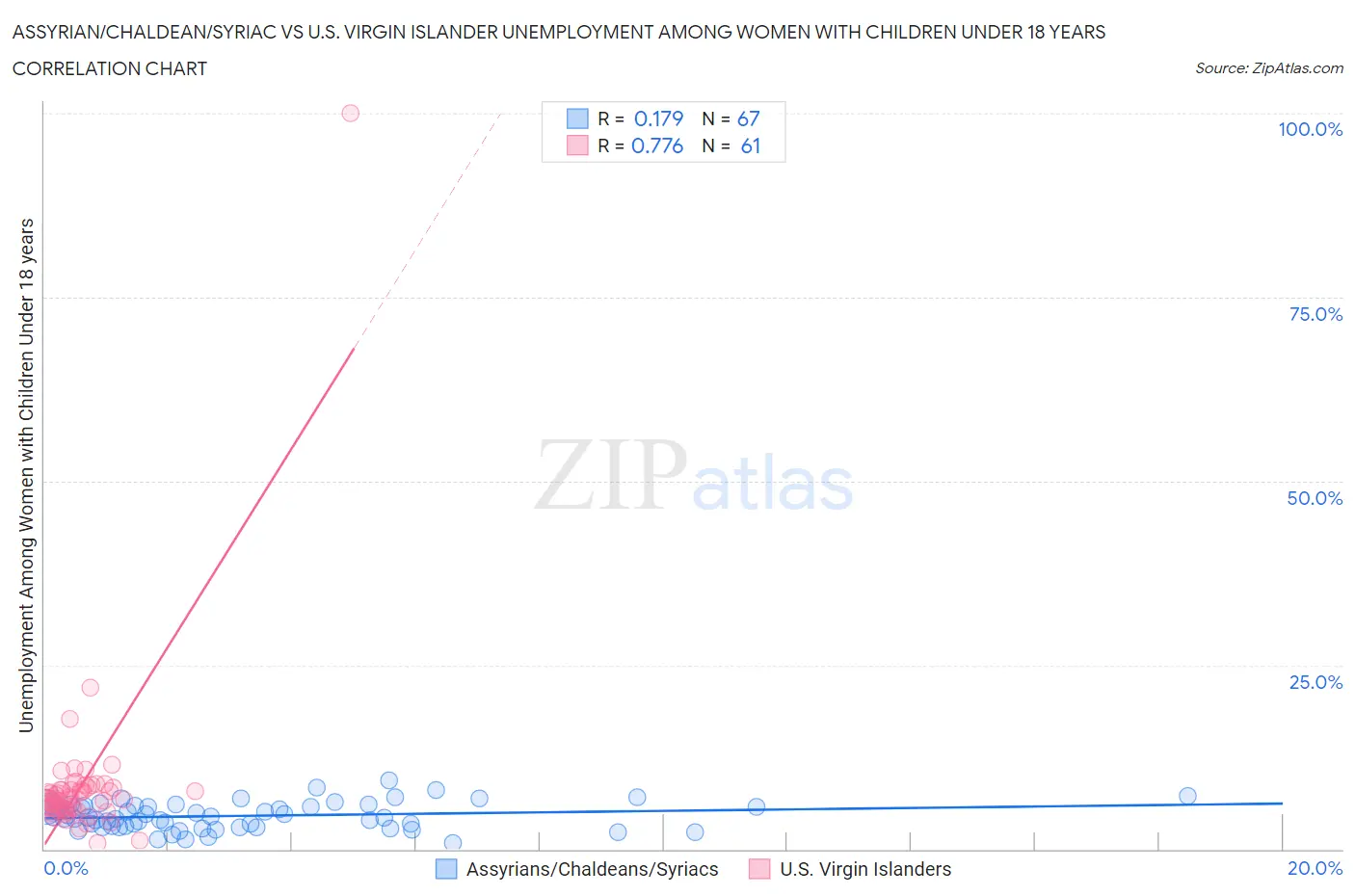 Assyrian/Chaldean/Syriac vs U.S. Virgin Islander Unemployment Among Women with Children Under 18 years