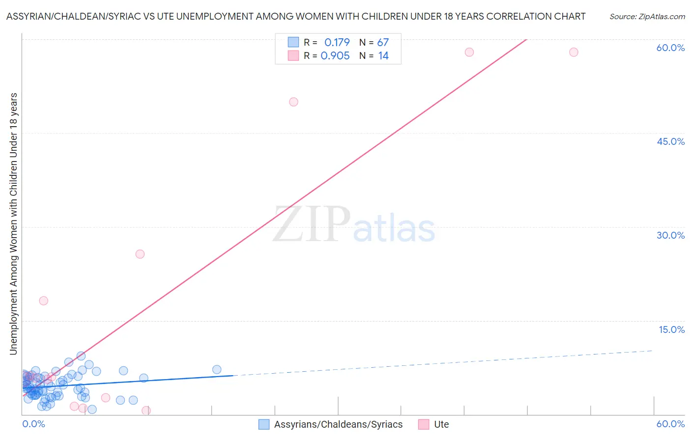 Assyrian/Chaldean/Syriac vs Ute Unemployment Among Women with Children Under 18 years