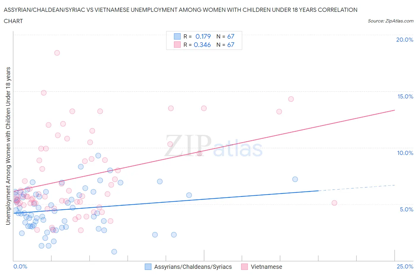 Assyrian/Chaldean/Syriac vs Vietnamese Unemployment Among Women with Children Under 18 years