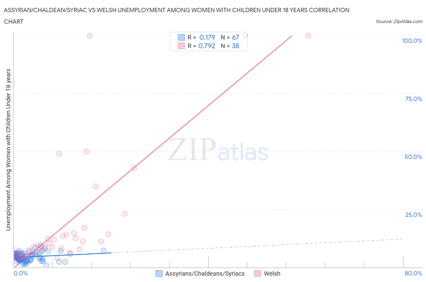 Assyrian/Chaldean/Syriac vs Welsh Unemployment Among Women with Children Under 18 years