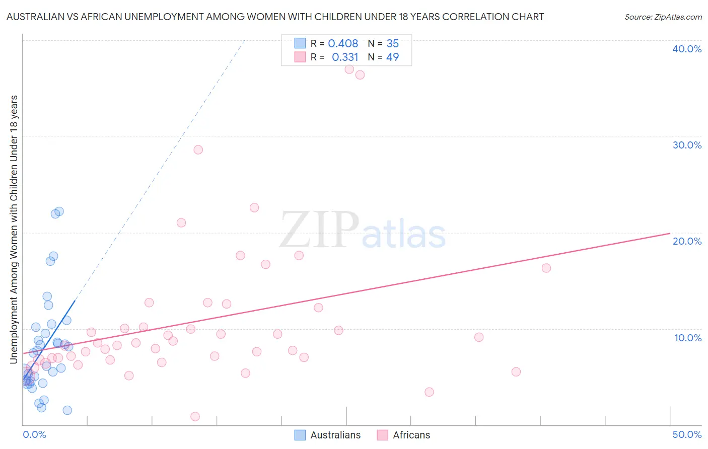 Australian vs African Unemployment Among Women with Children Under 18 years