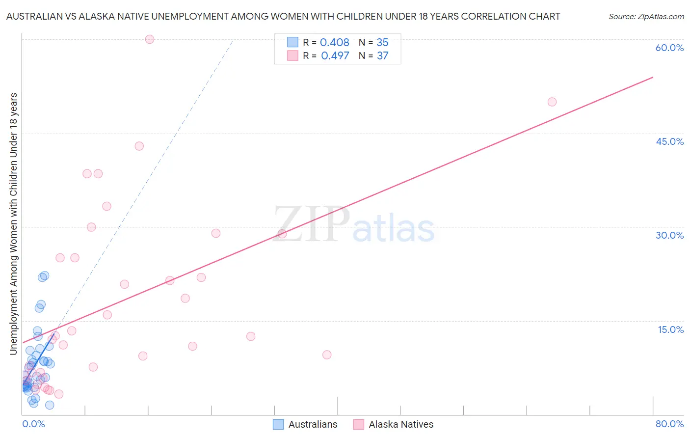 Australian vs Alaska Native Unemployment Among Women with Children Under 18 years