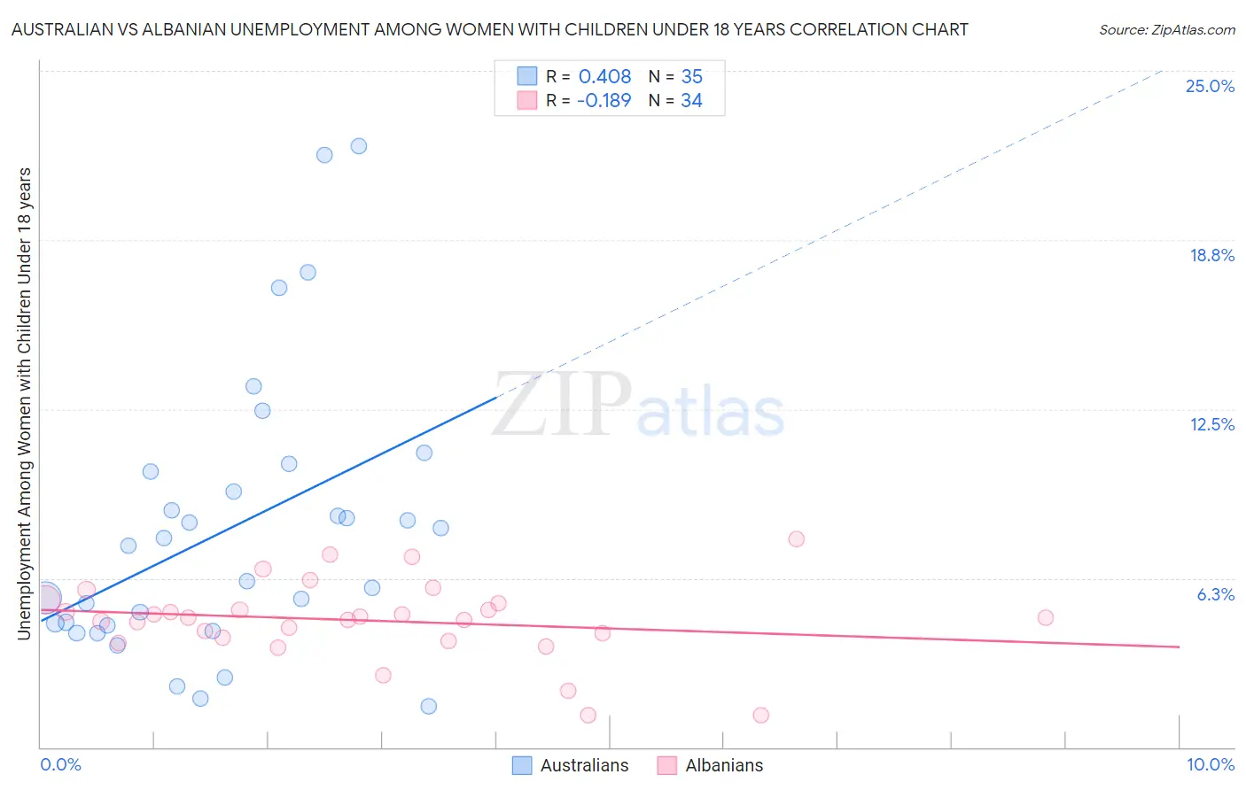 Australian vs Albanian Unemployment Among Women with Children Under 18 years