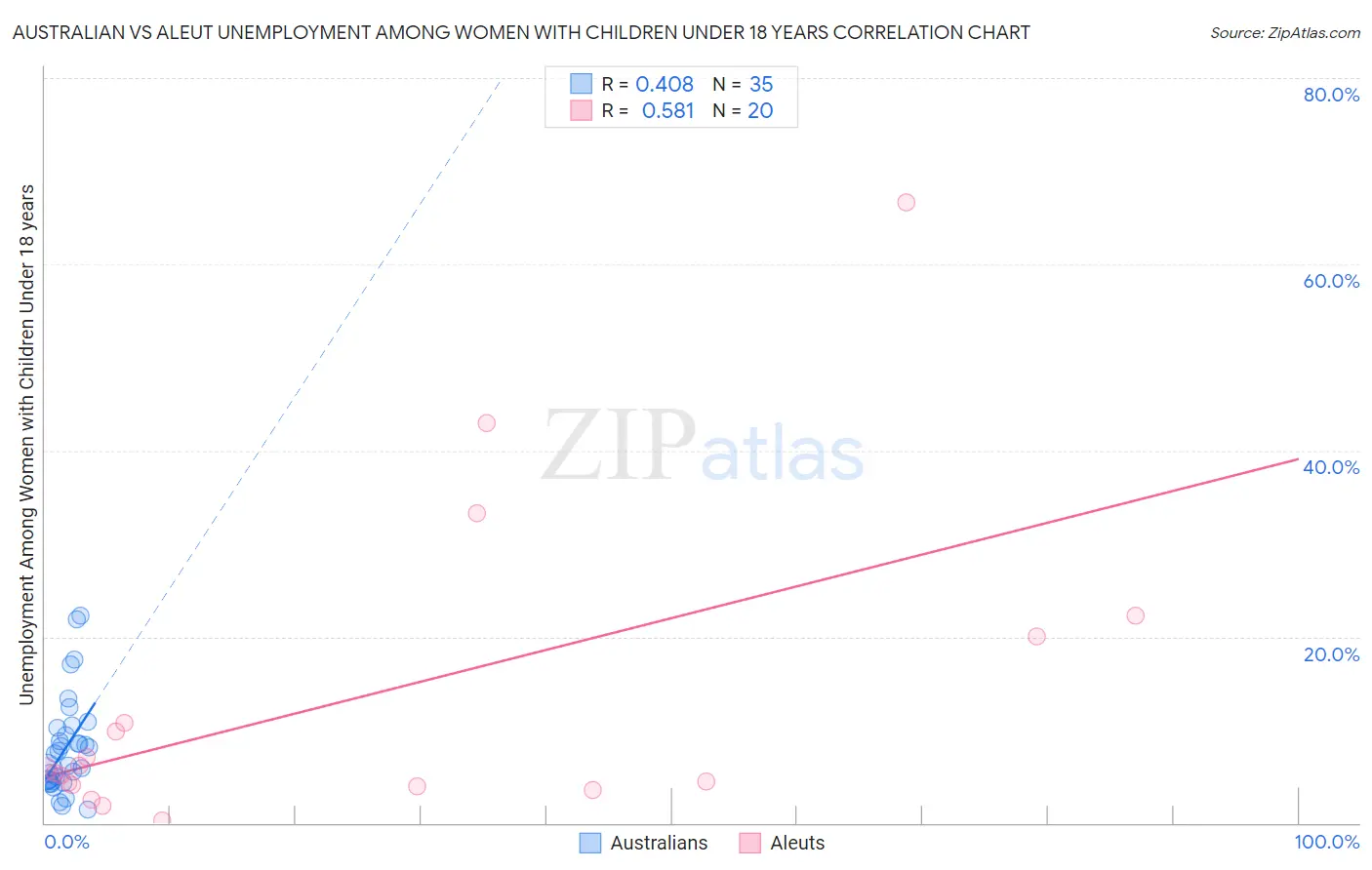 Australian vs Aleut Unemployment Among Women with Children Under 18 years