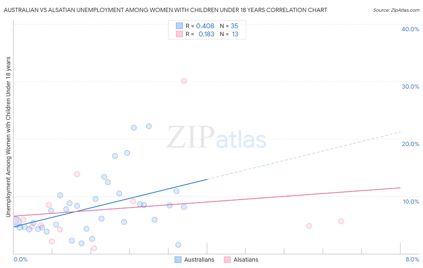 Australian vs Alsatian Unemployment Among Women with Children Under 18 years