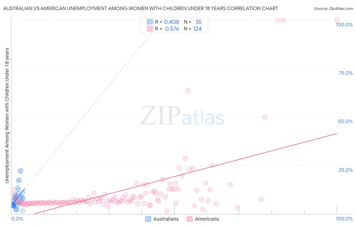 Australian vs American Unemployment Among Women with Children Under 18 years