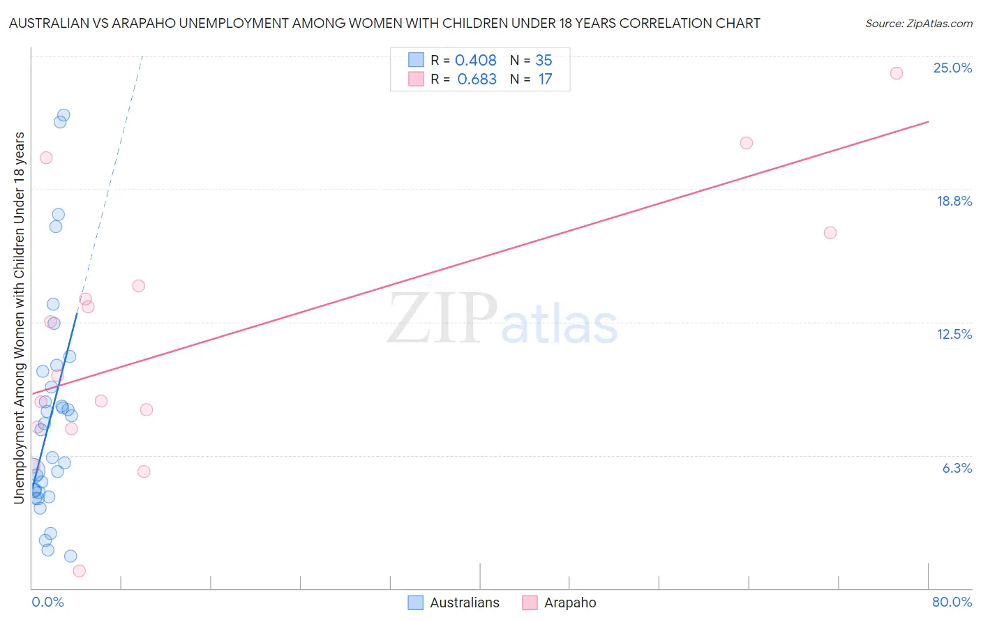 Australian vs Arapaho Unemployment Among Women with Children Under 18 years