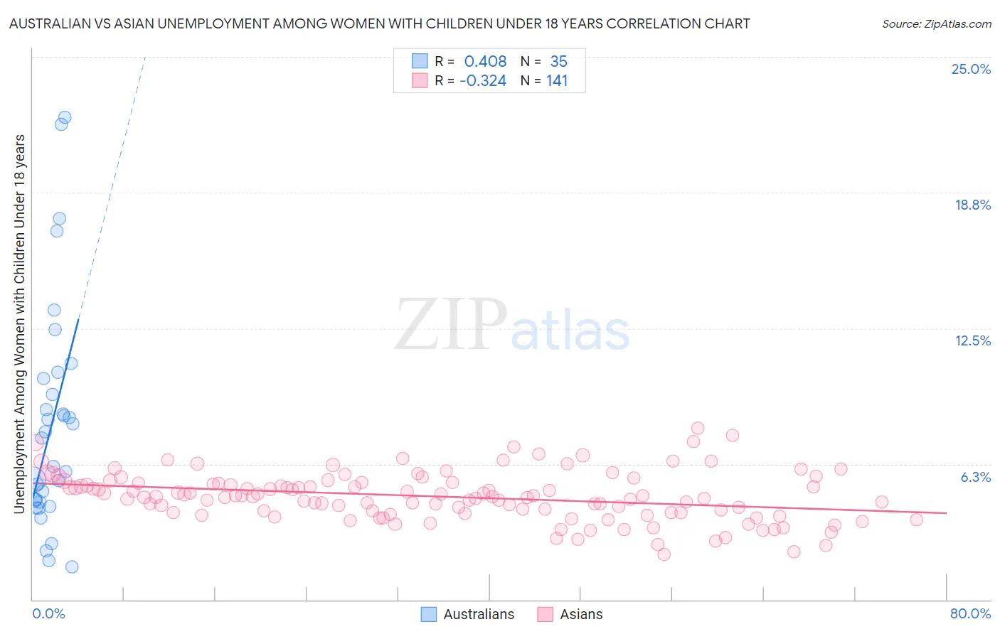 Australian vs Asian Unemployment Among Women with Children Under 18 years
