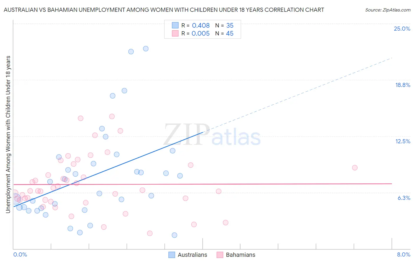 Australian vs Bahamian Unemployment Among Women with Children Under 18 years