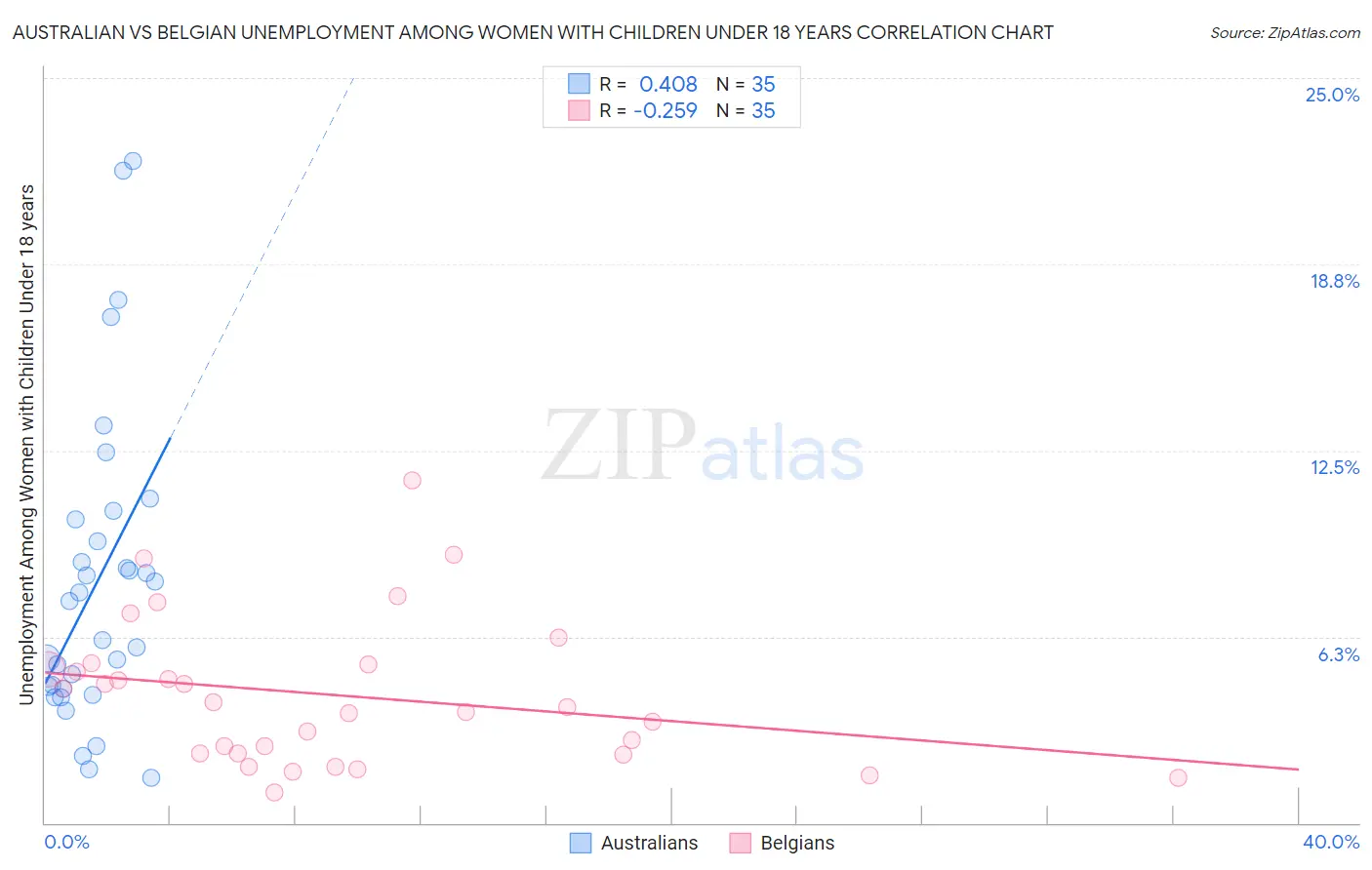 Australian vs Belgian Unemployment Among Women with Children Under 18 years