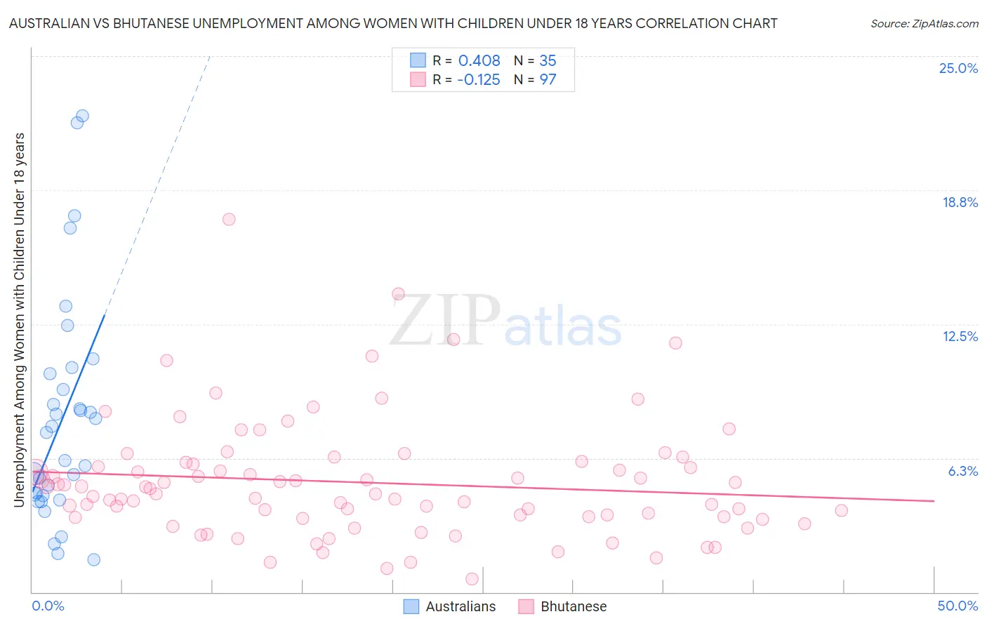 Australian vs Bhutanese Unemployment Among Women with Children Under 18 years
