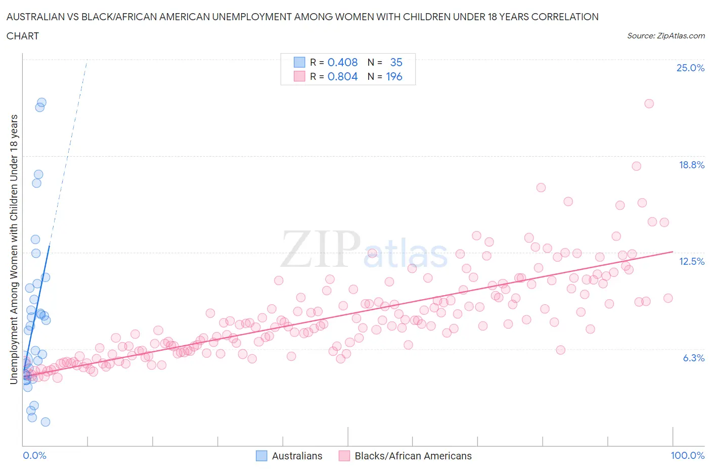 Australian vs Black/African American Unemployment Among Women with Children Under 18 years