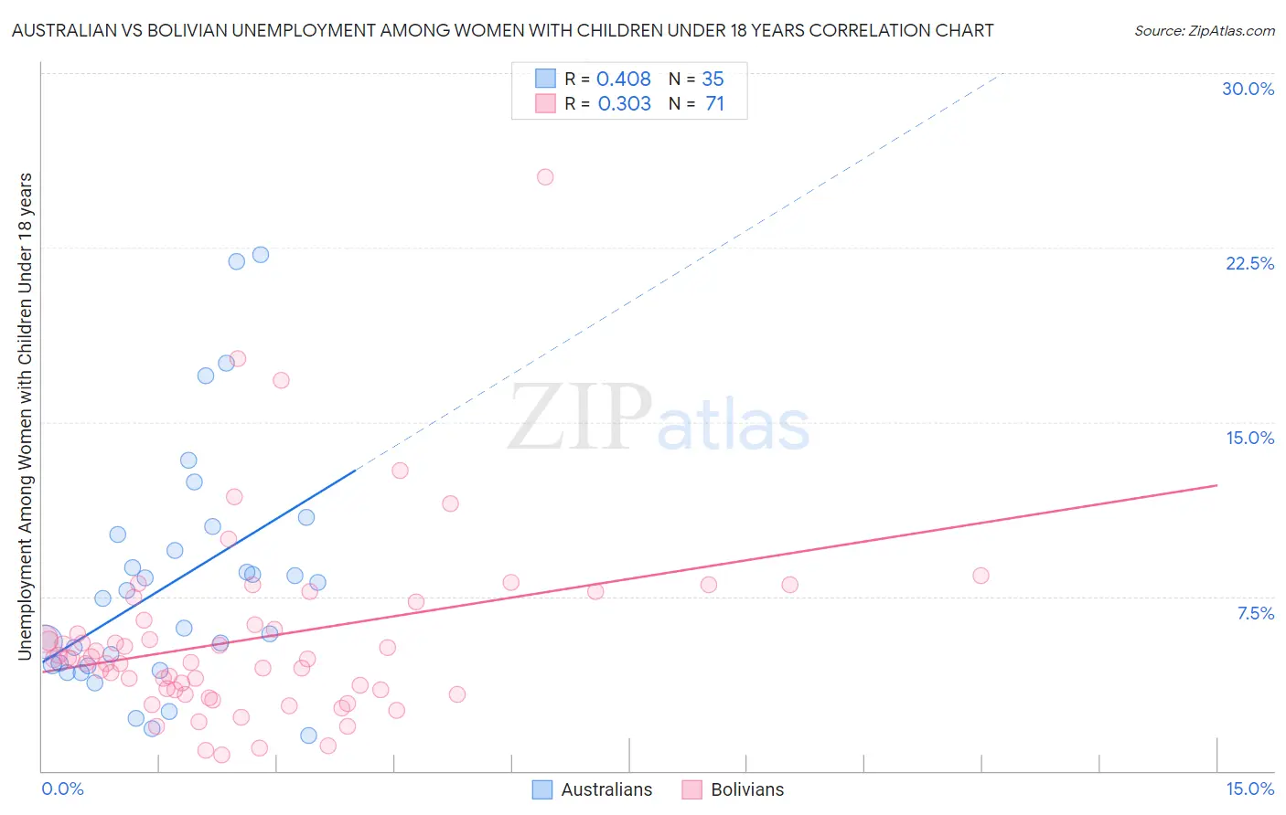 Australian vs Bolivian Unemployment Among Women with Children Under 18 years