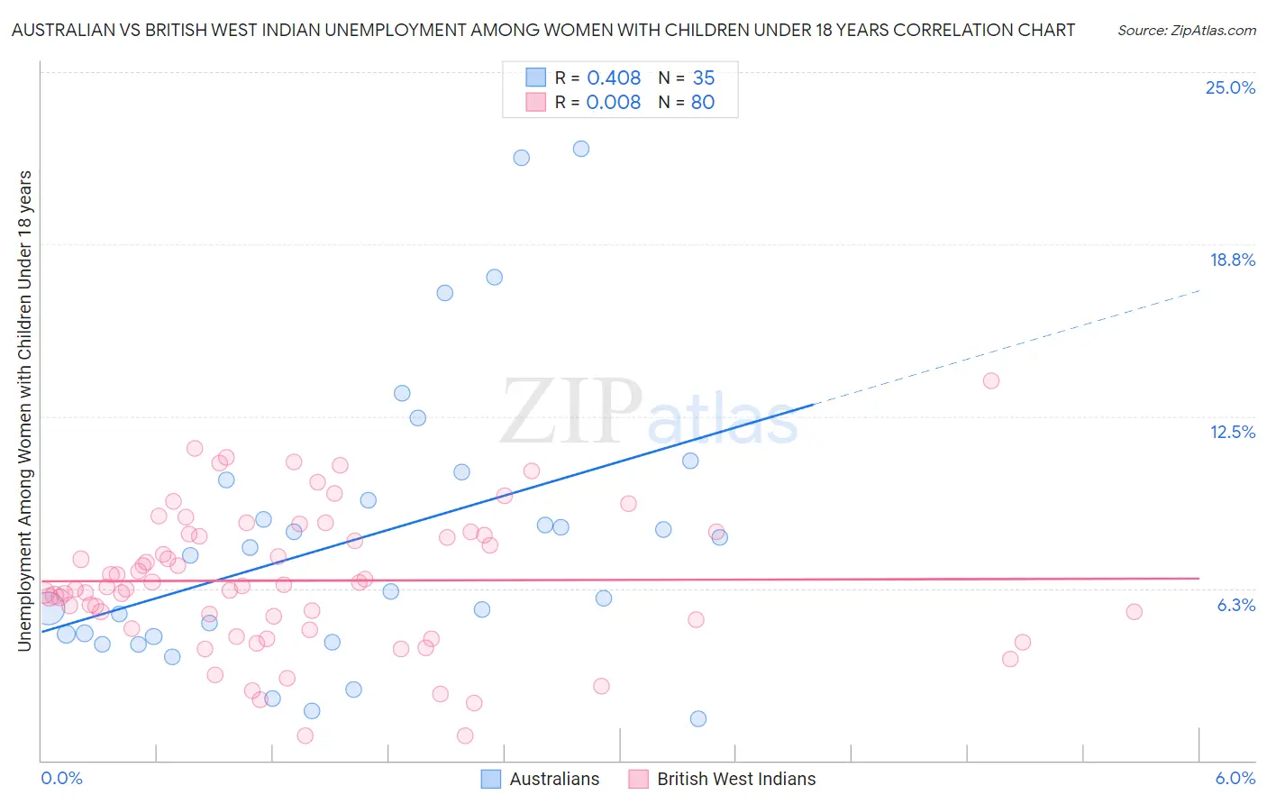 Australian vs British West Indian Unemployment Among Women with Children Under 18 years