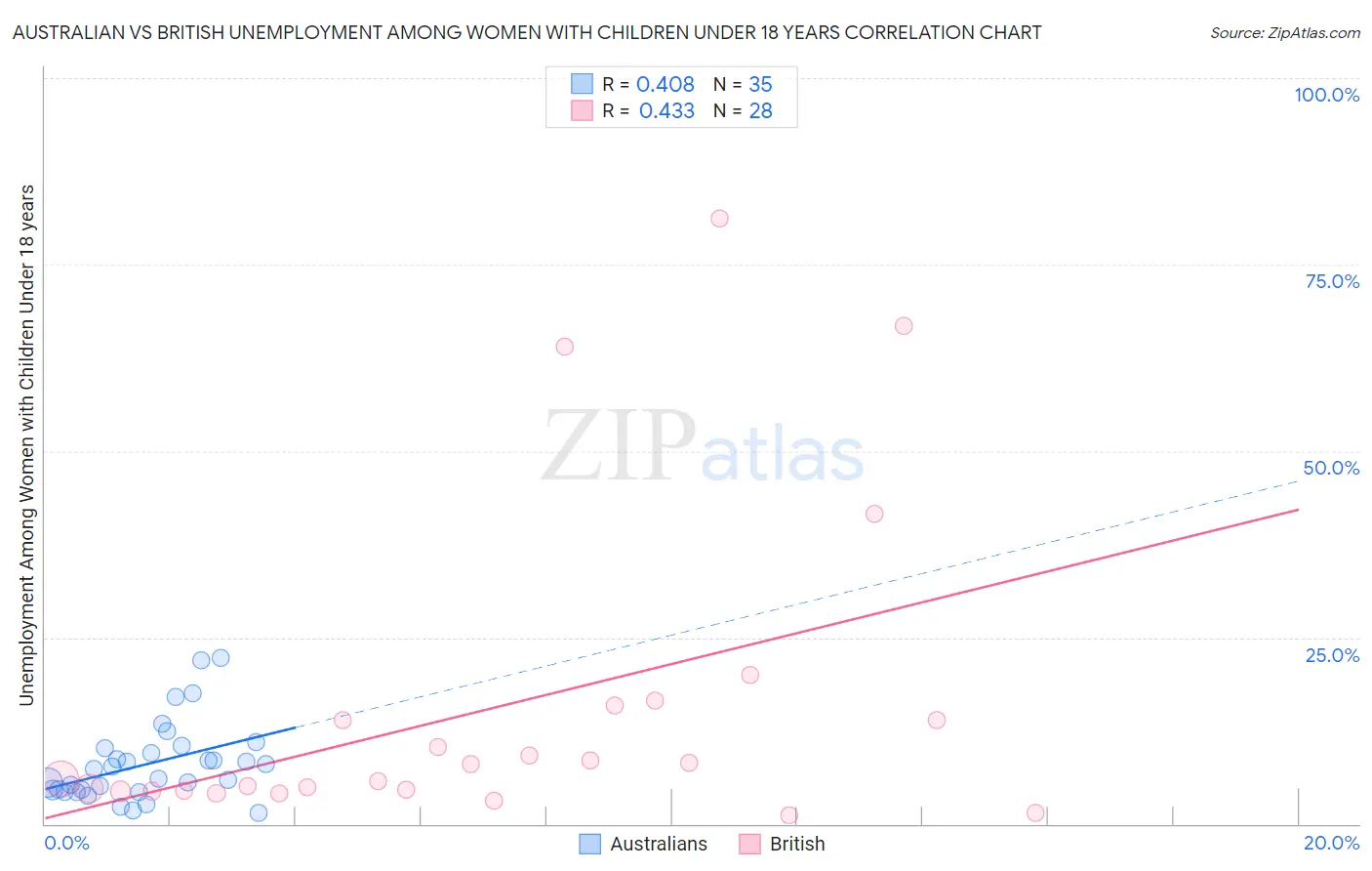 Australian vs British Unemployment Among Women with Children Under 18 years