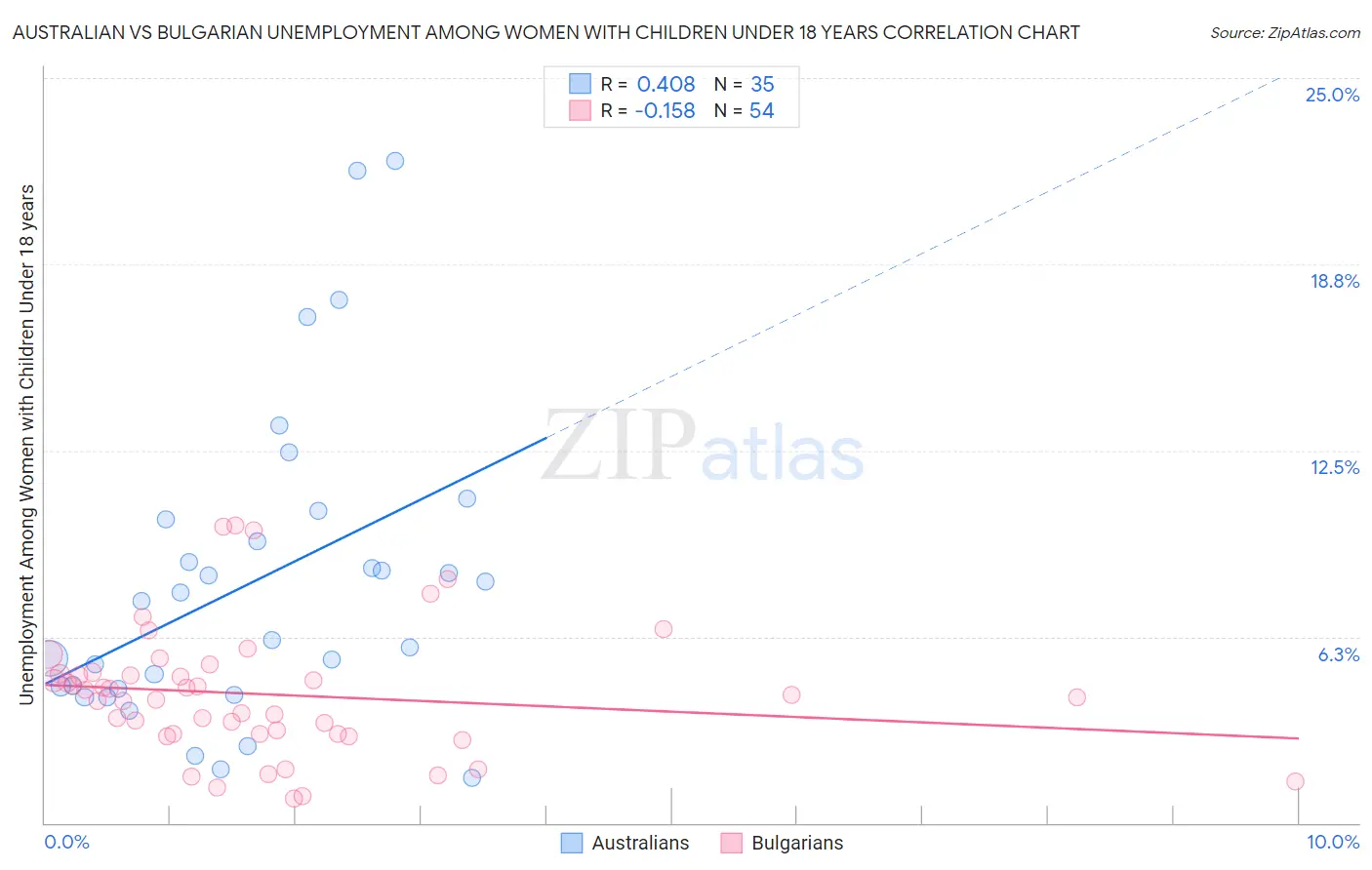 Australian vs Bulgarian Unemployment Among Women with Children Under 18 years