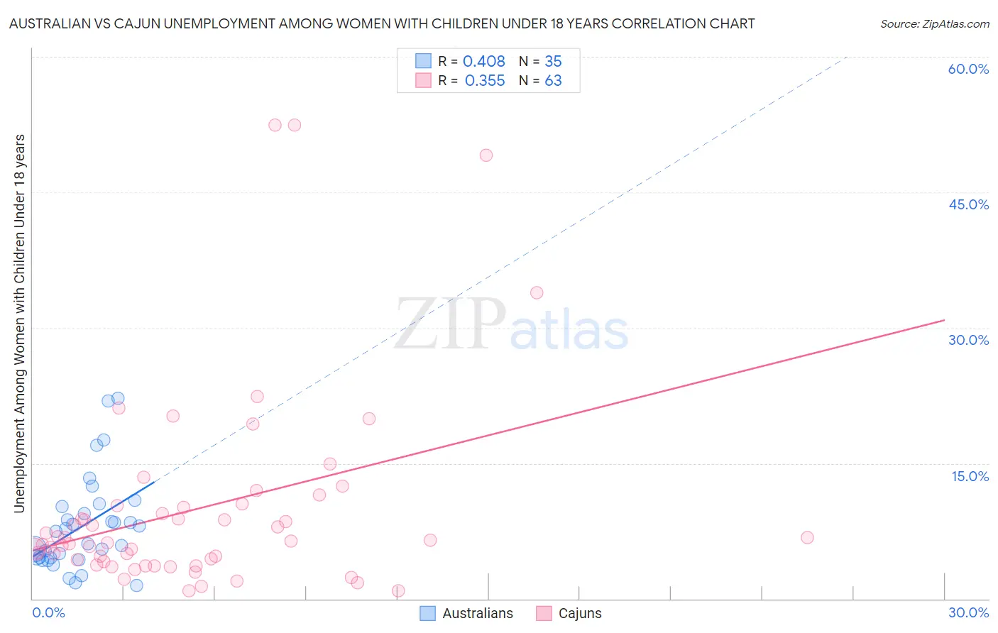 Australian vs Cajun Unemployment Among Women with Children Under 18 years
