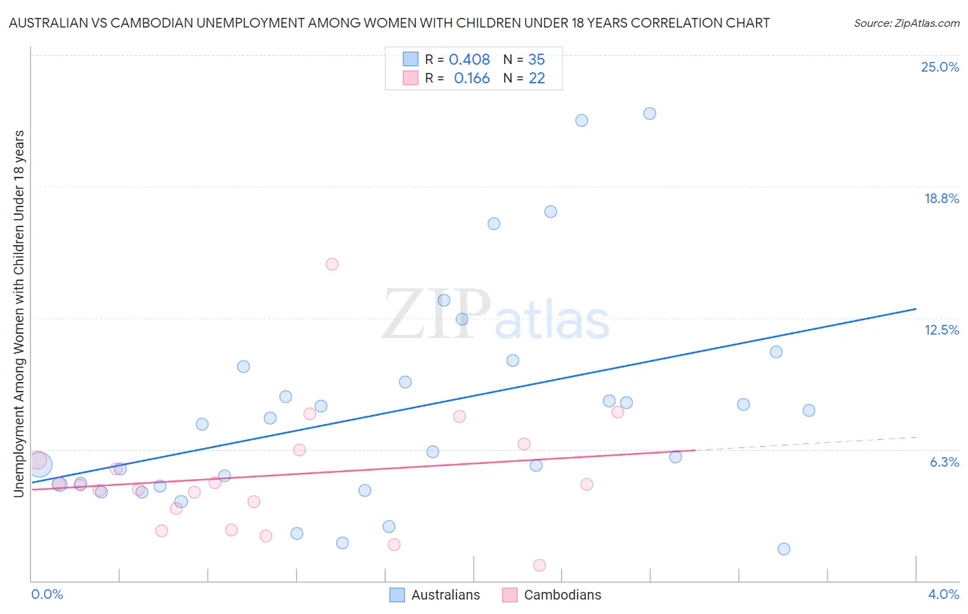 Australian vs Cambodian Unemployment Among Women with Children Under 18 years