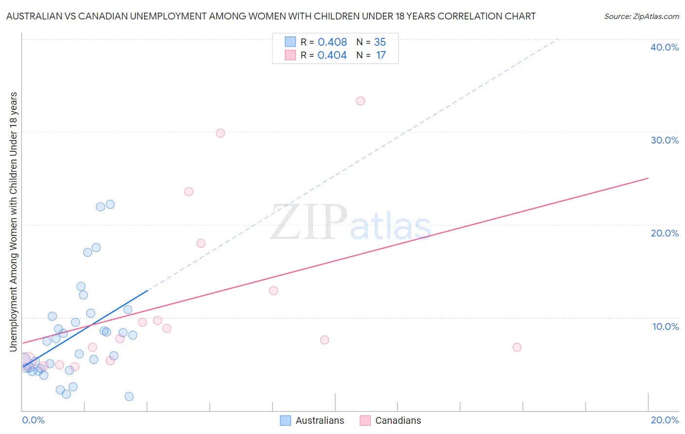 Australian vs Canadian Unemployment Among Women with Children Under 18 years