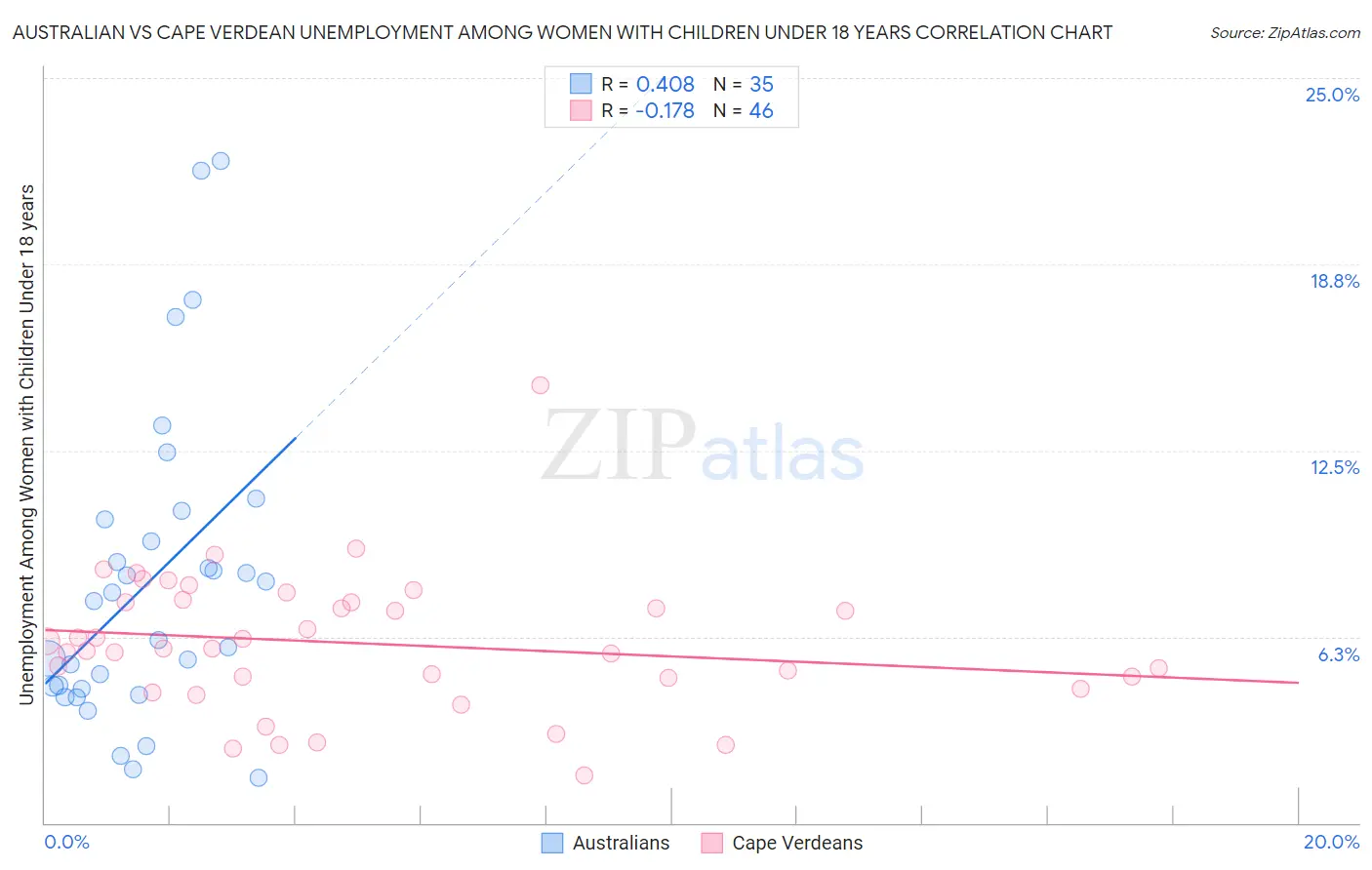 Australian vs Cape Verdean Unemployment Among Women with Children Under 18 years