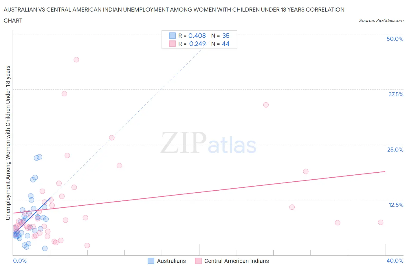 Australian vs Central American Indian Unemployment Among Women with Children Under 18 years