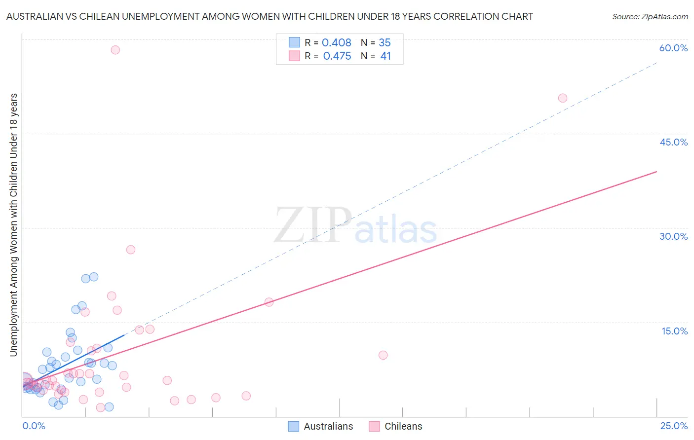 Australian vs Chilean Unemployment Among Women with Children Under 18 years