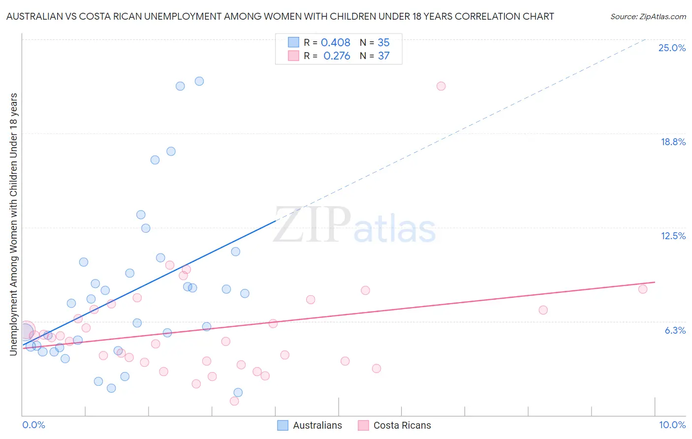 Australian vs Costa Rican Unemployment Among Women with Children Under 18 years