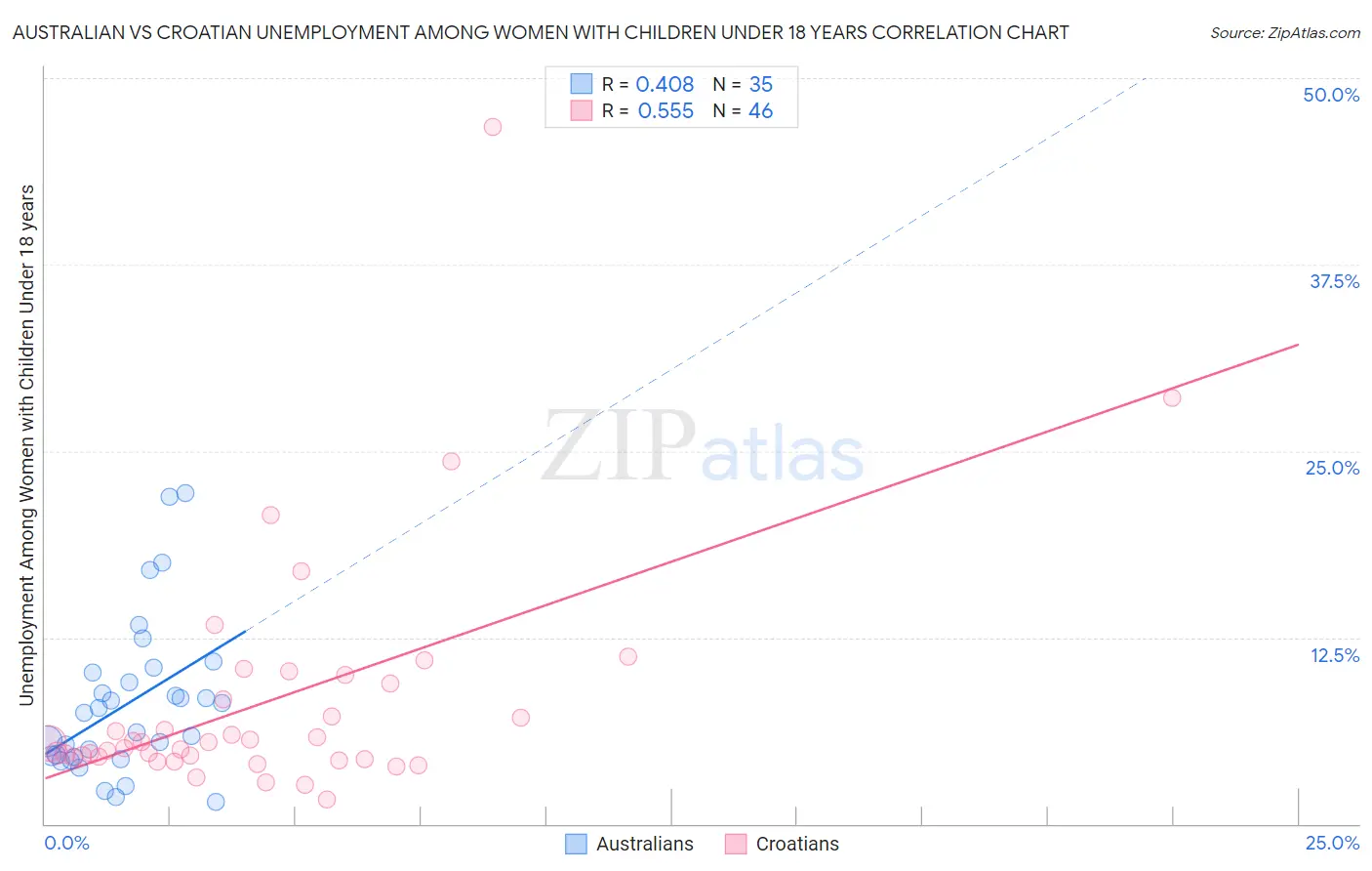 Australian vs Croatian Unemployment Among Women with Children Under 18 years