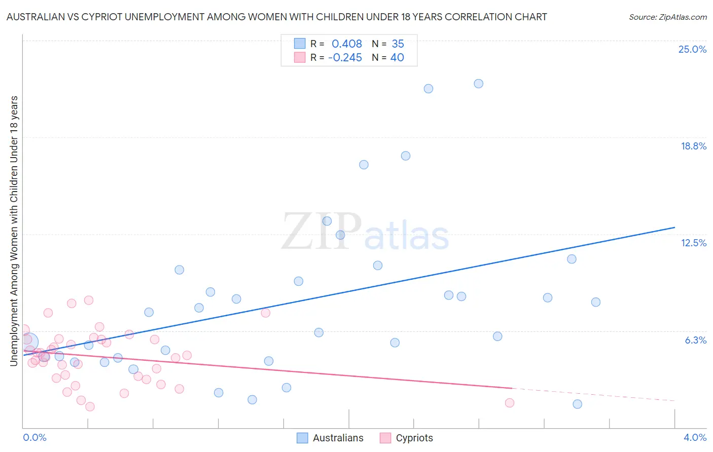 Australian vs Cypriot Unemployment Among Women with Children Under 18 years