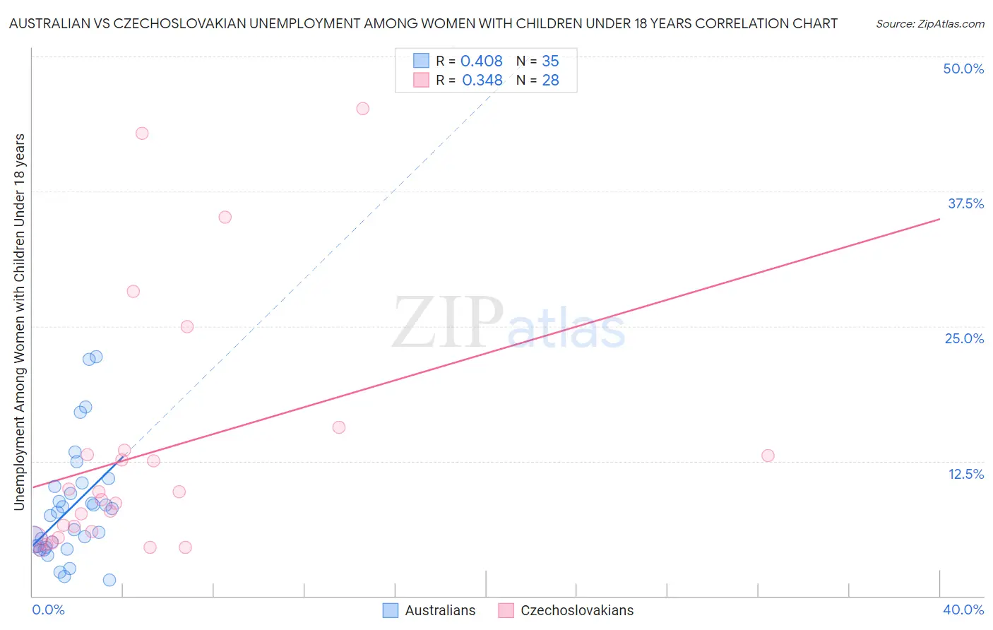 Australian vs Czechoslovakian Unemployment Among Women with Children Under 18 years
