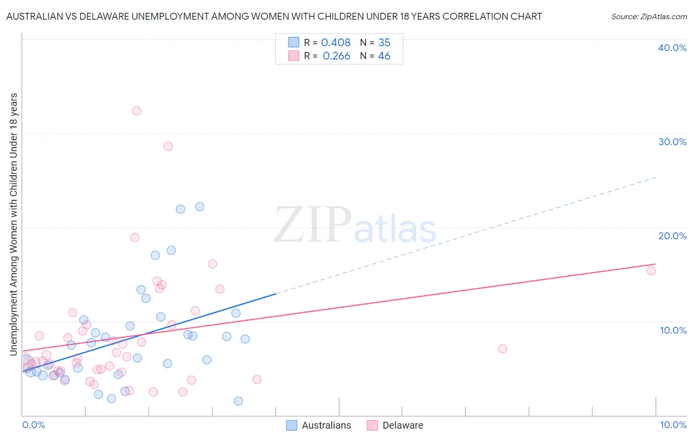 Australian vs Delaware Unemployment Among Women with Children Under 18 years