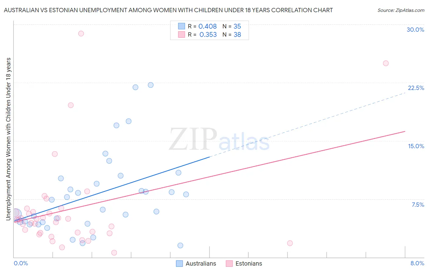 Australian vs Estonian Unemployment Among Women with Children Under 18 years
